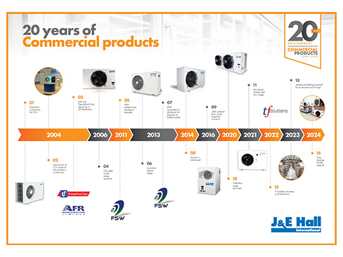 20 Years of Commercial Products